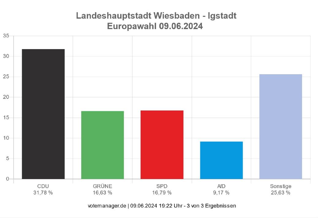 Inkl. Briefwahl 71,6%